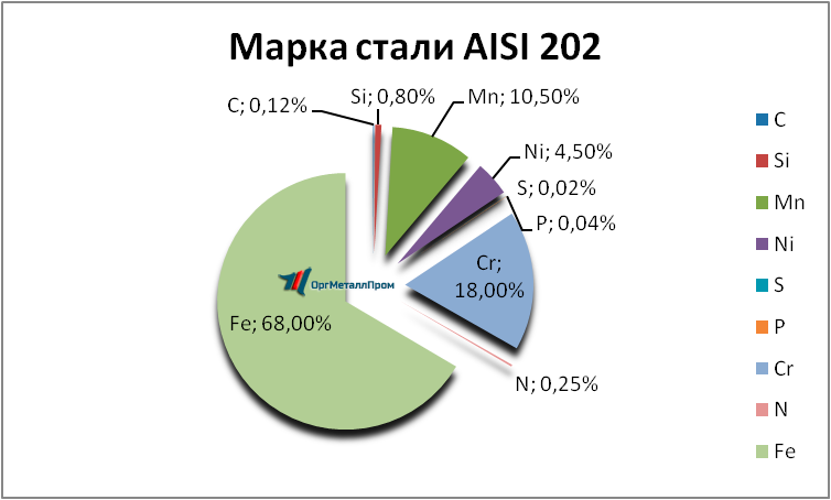   AISI 202   magnitogorsk.orgmetall.ru