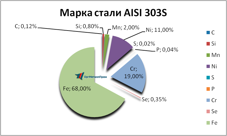   AISI 303S   magnitogorsk.orgmetall.ru