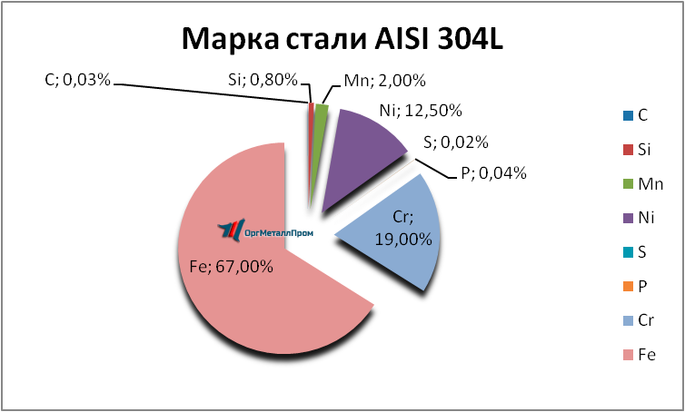   AISI 304L   magnitogorsk.orgmetall.ru
