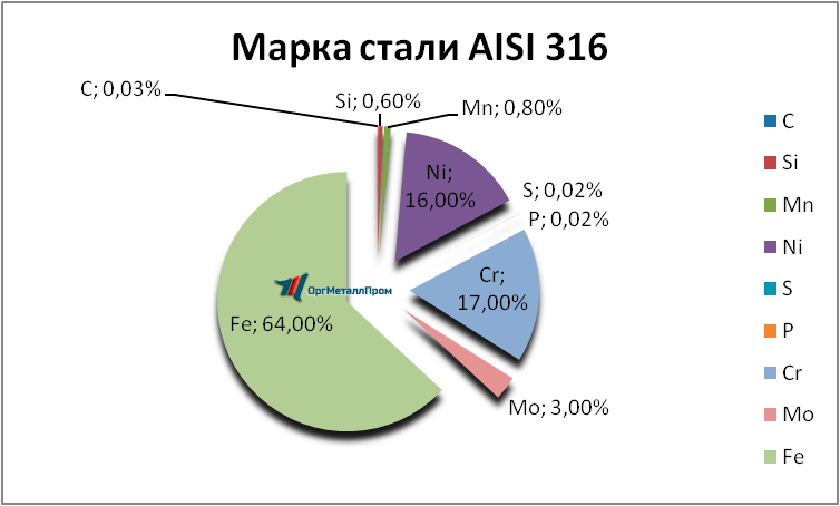   AISI 316   magnitogorsk.orgmetall.ru