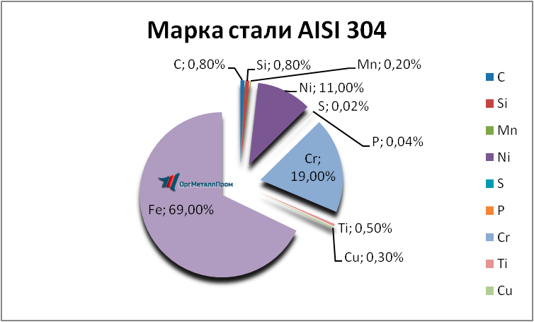   AISI 304  081810     magnitogorsk.orgmetall.ru