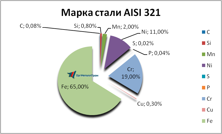   AISI 321     magnitogorsk.orgmetall.ru