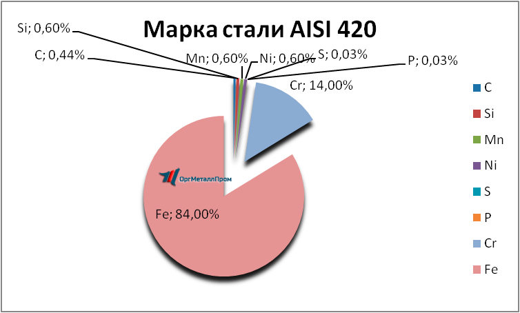   AISI 420     magnitogorsk.orgmetall.ru
