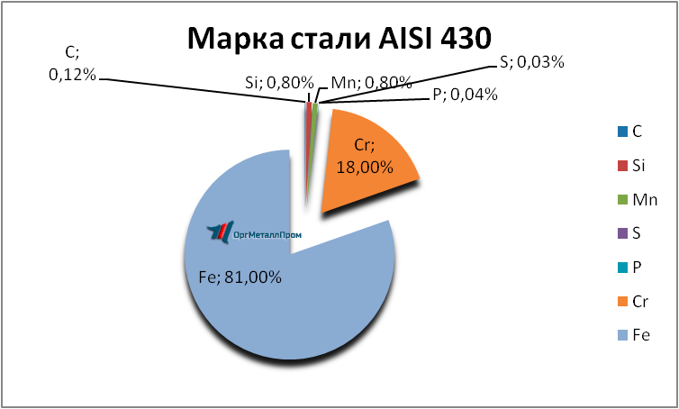   AISI 430 (1217)    magnitogorsk.orgmetall.ru