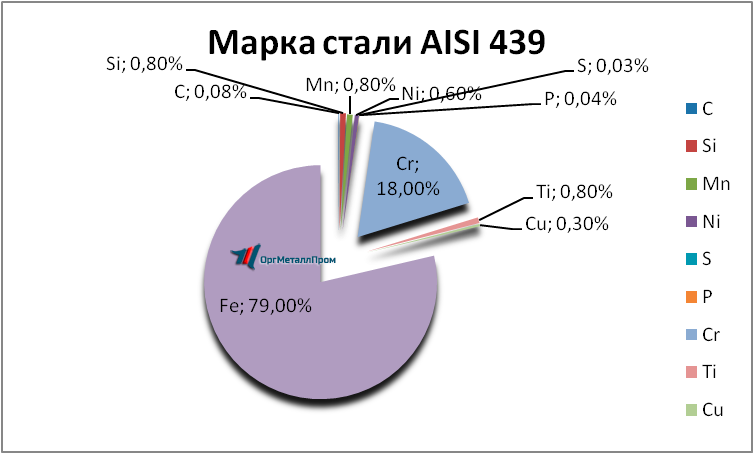   AISI 439   magnitogorsk.orgmetall.ru